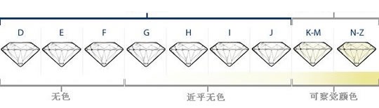 钻石颜色如何分级？20分以下的钻石为什么不分级？