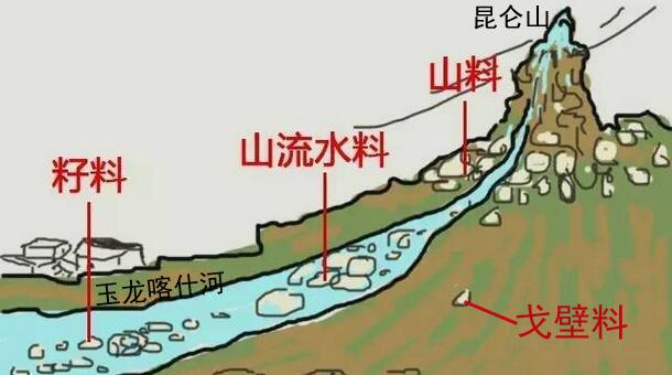 一般和田玉山料多少钱,和田玉籽料要比山料贵吗？为什么？