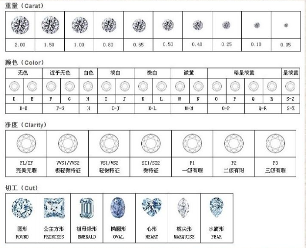 钻石4c标准对照表