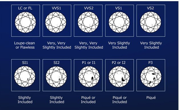 钻石的净度究竟是如何分级的？