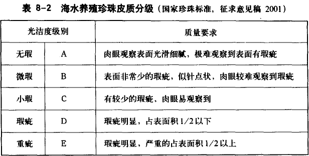 珍珠净度分级标准 不同净度珍珠特征介绍