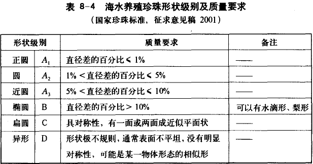 不同形状珍珠特征介绍