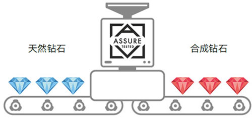 钻石生产商协会：全球钻石验真项目Project ASSURE正式落地中国
