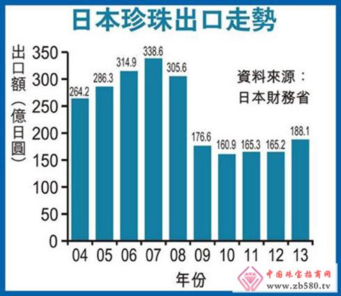 日本珍珠出口有所回升 香港为最大市场