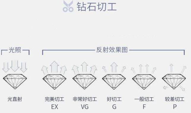 钻石切工等级只适合圆形钻？为什么异形钻没有切工等级？