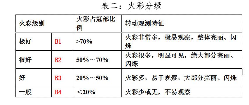 蓝宝石的品质分级，蓝宝石等级划分